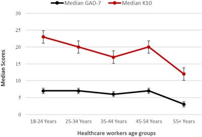 Psychological Distress and Anxiety Levels Among <mark class="highlighted">Health</mark> Care Workers at the Height of the COVID-19 Pandemic in the United Arab Emirates